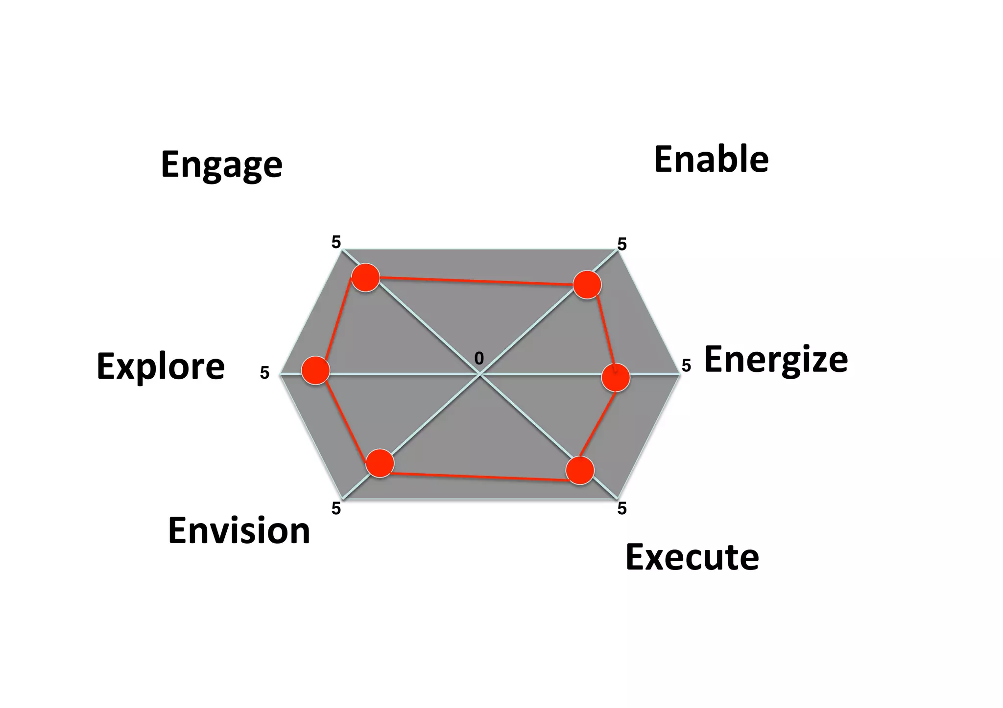 Engage Enable
Energize
Execute
5! 5!
5!
5!5!
5!
0!
5! 5!
Envision
Explore