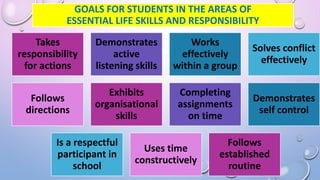 GOALS FOR STUDENTS IN THE AREAS OF
ESSENTIAL LIFE SKILLS AND RESPONSIBILITY
Takes
responsibility
for actions
Demonstrates
active
listening skills
Works
effectively
within a group
Solves conflict
effectively
Follows
directions
Exhibits
organisational
skills
Completing
assignments
on time
Demonstrates
self control
Is a respectful
participant in
school
Uses time
constructively
Follows
established
routine
 