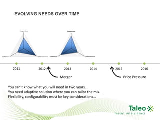 Evolving needs over time<br />Merger<br />Price Pressure<br />2011<br />2012<br />2013<br />2014<br />2015<br />2016<br />...