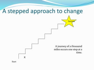 A stepped approach to change
Start
X
A journey of a thousand
miles occurs one step at a
time.
Success
 