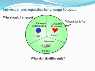 Individual prerequisites for change to occur
Thinking &
understanding
Emotional/
Motivational
Behavioral
Head Heart
Hands
Why should I change?
What’s in it for
me?
What do I do differently?
 