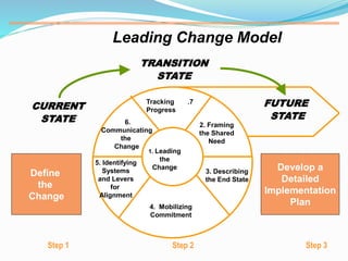 CURRENT
STATE
TRANSITION
STATE
FUTURE
STATE
1. Leading
the
Change
2. Framing
the Shared
Need
3. Describing
the End State
4. Mobilizing
Commitment
5. Identifying
Systems
and Levers
for
Alignment
6.
Communicating
the
Change
.7Tracking
Progress
Define
the
Change
Develop a
Detailed
Implementation
Plan
Step 1 Step 2 Step 3
Leading Change Model
 