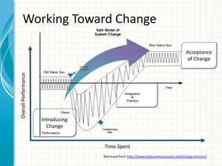 Working Toward Change

                                                                                      Acceptance
                                                                                       of Change
Overall Performance




                      Introducing
                        Change


                                    Time Spent
                                    Retrieved from http://www.mybusinessprocess.net/change-process/
 
