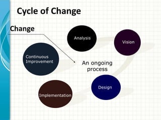 Cycle of Change
Change
                          Analysis
                                              Vision


   Continuous
   Improvement               An ongoing
                              process


                                     Design

         Implementation
 