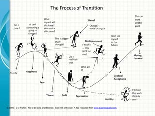 The Process of Transition
                                                                                                                                 This can
                                      What                                                                                       work
                                                                                      Denial
                                      impact will                                                                                and be
       Can I           At Last        this have?                                       Change?                                   good
       cope ?       something’s       How will it                                      What Change?
                      going to        affect me?
                      change !
                                                                                                           I can see
                                                  This is bigger                                           myself
                                                  than I                          Disillusionment          in the
                                                  thought!                     I’m off!!                   future
                                                                               … this
                                                                               isn’t for
                                                                               me!                                             Moving
                                                                   Did I
                                                                                                                               Forward
                                                                   really do
                                                                   that
                                                                               Who am
                                                                               I?
                   Happiness
  Anxiety
                                                                                                                 Gradual
                                                                                                                 Acceptance
                                  Fear


                                                                                                                              I’ll make
                                                                                                                              this work
                                         Threat          Guilt           Depression                                           if it kills
                                                                                                     Hostility                me!!


© 2000-3 J M Fisher. Not to be sold or published. Sole risk with user. A free resource from www.businessballs.com.
 