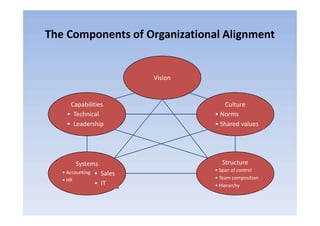 The Components of Organizational Alignment
Vision
Capabilities
• Technical
Culture
• Norms
Structure
• Span of control
• Team composition
• Hierarchy
Systems
• Accounting
• HR
• Technical
• Leadership
• Norms
• Shared values
• Sales
• IT
 