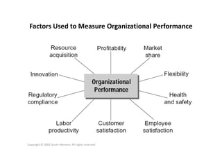 Factors Used to Measure Organizational Performance
Copyright © 2005 South-Western. All rights reserved.
 