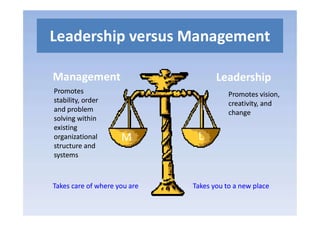Leadership versus Management
Management
PromotesPromotes
stability, orderstability, order
and problemand problem
Leadership
Promotes vision,Promotes vision,
creativity, andcreativity, and
changechangeand problemand problem
solving withinsolving within
existingexisting
organizationalorganizational
structure andstructure and
systemssystems
changechange
MM LL
Takes care of where you areTakes care of where you are Takes you to a new placeTakes you to a new place
 