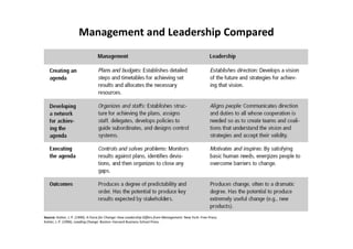 Management and Leadership Compared
Source: Kotter, J. P. (1990). A Force for Change: How Leadership Differs from Management. New York: Free Press;
Kotter, J. P. (1996). Leading Change. Boston: Harvard Business School Press.
 