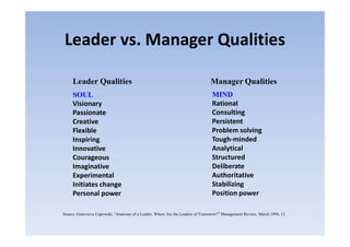 Leader vs. Manager Qualities
Manager QualitiesLeader Qualities
SOUL
Visionary
Passionate
Creative
MIND
Rational
Consulting
Persistent
Source: Genevieve Capowski, “Anatomy of a Leader: Where Are the Leaders of Tomorrow?” Management Review, March 1994, 12
Creative
Flexible
Inspiring
Innovative
Courageous
Imaginative
Experimental
Initiates change
Personal power
Persistent
Problem solving
Tough-minded
Analytical
Structured
Deliberate
Authoritative
Stabilizing
Position power
 