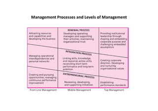 Management Processes and Levels of Management
 