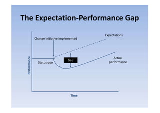 The Expectation-Performance Gap
Actual
Change initiative implemented
Expectations
Actual
performance
Time
Status quo
Gap
 
