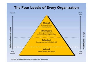 The Four Levels of Every Organization
Infrastructure
(management systems,
Physical
(processes, tools,
and structures)
Abilitytoinfluenceorchange
Durabilityofthechange
Easiest Short
term
©1997, Russell Consulting, Inc. Used with permission.
Cultural
(values, beliefs, and norms)
Behavioral
(what groups and individuals do)
(management systems,
measurements, and rewards)
Most
difficult
Long
term
Abilitytoinfluenceorchange
Durabilityofthechange
 