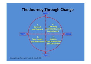The Journey Through Change
Stability
1.
Comfort
and Control
Looking
Back
Looking
Forward
Chaos
3.
Inquiry,
Experimentation,
and Discovery
2.
Fear, Anger,
and Resistance
Leading Change Training, Jeff and Linda Russell, 2003
 