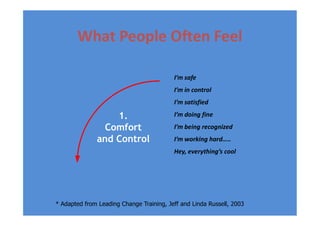What People Often Feel
1.
I’m safe
I’m in control
I’m satisfied
I’m doing fine1.
Comfort
and Control
I’m doing fine
I’m being recognized
I’m working hard…..
Hey, everything’s cool
* Adapted from Leading Change Training, Jeff and Linda Russell, 2003
 