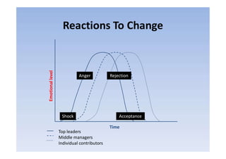 Reactions To Change
Anger Rejection
Time
Shock Acceptance
Top leaders
Middle managers
Individual contributors
 