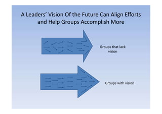 A Leaders’ Vision Of the Future Can Align Efforts
and Help Groups Accomplish More
Groups that lack
vision
Groups with vision
 