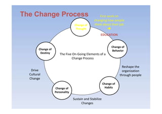 The Change ProcessThe Change Process First work on
changing how people
think about their job

EDUCATION
The Five On-Going Elements of a
Change Process
New
structure
Change of
Thought
Change of
BehaviorChange of
Destiny
Reshape the
organization
through people
Change Process
Drive
Cultural
Change
Change of
HabitsChange of
Personality
Sustain and Stabilize
Changes
 