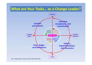 What are Your TasksWhat are Your Tasks…… asas a Change Leadera Change Leader??
Stability
Comfort
and Control
Learning,
Acceptance, and
Commitment
Create a
Felt Need
for Change
Stabilize
and Sustain
the Change
4
Looking
Back
Looking
Forward
Chaos
Inquiry,
Experimentation,
and Discovery
Fear, Anger,
and Resistance
Leader Actions
for Change
and Sustain
the Change
Revise and
Finalize the
Change
Plan
Introduce
the Change
3
2
1
From Leading Change Training, Jeff and Linda Russell, 2003
 