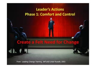 Leader’s Actions
Phase 1: Comfort and Control
Create a Felt Need for Change
From Leading Change Training, Jeff and Linda Russell, 2003
 