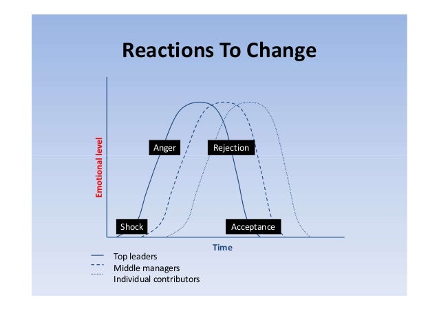 kanter leadership for change enduring skills for change masters Gillette co (b): leadership for change case solution, describes the actions and behavior of a new ceo in the first days and weeks when he sets expectations for its top management team and leads processes and d. kanter leadership for change enduring skills for change masters Gillette co (b): leadership for change case solution, describes the actions and behavior of a new ceo in the first days and weeks when he sets expectations for its top management team and leads processes and d.