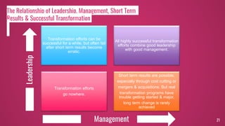 21
The Relationship of Leadership, Management, Short Term
Results & Successful Transformation
Transformation efforts can be
successful for a while, but often fail
after short term results become
erratic.
All highly successful transformation
efforts combine good leadership
with good management.
Transformation efforts
go nowhere.
Short term results are possible,
especially through cost cutting or
mergers & acquisitions. But real
transformation programs have
trouble getting started & major,
long term change is rarely
achieved
Leadership
Management
 