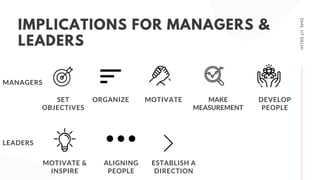 DMS,IITDELHI
IMPLICATIONS FOR MANAGERS &
LEADERS
SET
OBJECTIVES
ORGANIZE MOTIVATE MAKE
MEASUREMENT
DEVELOP
PEOPLE
MOTIVATE &
INSPIRE
ALIGNING
PEOPLE
ESTABLISH A
DIRECTION
MANAGERS
LEADERS
 