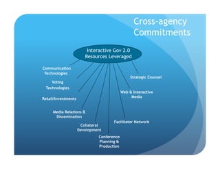 Cross-agency
                                                 Commitments
                         Interactive Gov 2.0
                        Resources Leveraged

Communication
 Technologies
                                                Strategic Counsel
    Voting
 Technologies
                                           Web & Interactive
                                                Media
Retail/Investments


     Media Relations &
      Dissemination
                                     Facilitator Network
                      Collateral
                     Development
                              Conference
                              Planning &
                              Production
 