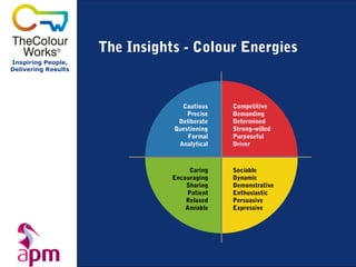 The Insights - Colour Energies
Inspiring People,
Delivering Results




                                  Cautious    Competitive
                                    Precise   Demanding
                                 Deliberate   Determined
                                Questioning   Strong-willed
                                    Formal    Purposeful
                                 Analytical   Driver



                                     Caring   Sociable
                                Encouraging   Dynamic
                                    Sharing   Demonstrative
                                    Patient   Enthusiastic
                                    Relaxed   Persuasive
                                    Amiable   Expressive
 