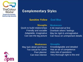 Complementary Styles
Inspiring People,
Delivering Results


                              Sunshine Yellow       Cool Blue

                                       Strengths    Weaknesses
                     Quick to build relationships   A bit reserved at first
                          Friendly and sociable     Overlook others’ feelings
                         Adaptable, imaginative     May be rigid & unimaginative
                        Can see the big picture     Can focus on unimportant details


                                  Weaknesses        Strengths
                      May lack detail and focus     Knowledgeable and detailed
                          Too casual for some       Has an air of competence
                                  Poor planner      Asks lots of questions
                              Can lose interest     Very thorough right to the end
 