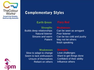 Complementary Styles
Inspiring People,
Delivering Results


                                Earth Green       Fiery Red
                                    Strengths     Weaknesses
                     Builds deep relationships    Can be seen as arrogant
                               Natural listener   Poor listener
                            Sincere and warm      Can be too cold and pushy
                                        Patient   May not let others
                                                  finish speaking


                                  Weaknesses      Strengths
                      Slow to adapt to change     Love challenges
                     Seem to lack enthusiasm      Want to get things done
                        Unsure of themselves      Confident of their ability
                             Reliant on others    Influence others
 