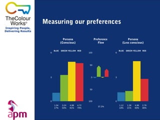 Measuring our preferences
Inspiring People,
Delivering Results


                                    Persona                   Preference              Persona
                                  (Conscious)                    Flow             (Less conscious)

                           BLUE   GREEN YELLOW RED                             BLUE   GREEN YELLOW RED
                       6                                100                6




                                                        50




                       3                                  0                3




                                                        50




                       0                                100                0
                           1.04    3.24   4.88   4.72                          1.12   1.28   4.96   2.76
                                                                 37.2%
                           17%     54%    81%    79%                           19%    21%    83%    46%
 