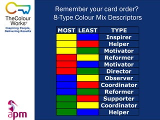 Remember your card order?
                     8-Type Colour Mix Descriptors
Inspiring People,
Delivering Results    MOST LEAST        TYPE
                                      Inspirer
                                       Helper
                                     Motivator
                                     Reformer
                                     Motivator
                                      Director
                                     Observer
                                    Coordinator
                                     Reformer
                                     Supporter
                                    Coordinator
                                       Helper
 