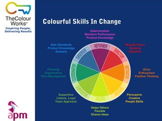 Colourful Skills In Change
Inspiring People,
Delivering Results                                Determination
                                               Monitors Performance
                                                Product Knowledge

                           Sets Standards                             Results Focus
                         Product Knowledge                              Decisive
                              Analysis                                  Assertive




                         Planning                                                 Drive
                       Organisation                                           Enthusiasm
                     Time Management                                        Positive Thinking




                               Supportive                              Persuasive
                              Listens, Loyal                            Creative
                             Team Approach                            People Skills

                                                   Helps Others
                                                     Flexible
                                                   Shares Ideas
 