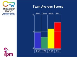 Team Average Scores
Inspiring People,        Blue   Green Yellow   Red
Delivering Results   6




                     3




                     0
                         2.92   2.52   3.36    5.32
 
