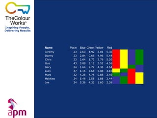 Inspiring People,
Delivering Results




                     Name      Pos'n   Blue Green Yellow    Red               

                     Jeremy      23    2.60   1.92   3.01   5.36              
                     Danny       23    2.84   0.68   4.96   5.44              
                     Chris       23    2.64   1.72   3.76   5.20              
                     Gus         43    3.08   2.12   3.52   4.56              
                     Gary        24    1.64   2.72   4.36   4.64              
                     Lucy        47    1.16   3.68   5.08   3.16              
                     Marc        32    4.28   4.76   0.88   2.40              
                     Hakkies     34    5.48   3.56   1.88   2.44              
                     Joe         34    5.36   4.32   1.60   2.36              
 