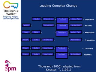 Leading Complex Change


Inspiring People,
Delivering Results                  Skills        Incentives       Feedback       Action Plan
                                              +                +              +                 = Confusion


                      Vision   +              +   Incentives   +   Feedback   +   Action Plan   = Anxiety



                     Vision    +   Skills    +                 +   Feedback   +   Action Plan   = Resistance



                     Vision    +   Skills    +    Incentives   +              +   Action Plan   = Frustration




                     Vision    +   Skills    +    Incentives   +   Feedback   +                 = Treadmill


                     Vision    +   Skills    +    Incentives   +   Feedback   +   Action Plan   = CHANGE




                                         Thousand (2000) adapted from 
                                                     Knoster, T. (1991) 
 