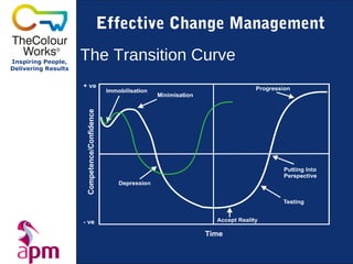 Effective Change Management

Inspiring People,
                     The Transition Curve
Delivering Results
 