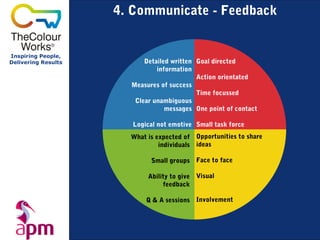 4. Communicate - Feedback


Inspiring People,
Delivering Results         Detailed written Goal directed
                               information
                                            Action orientated
                       Measures of success
                                            Time focussed
                        Clear unambiguous
                                  messages One point of contact

                        Logical not emotive Small task force
                       What is expected of Opportunities to share
                                individuals ideas

                             Small groups Face to face

                            Ability to give Visual
                                 feedback

                            Q & A sessions Involvement
 