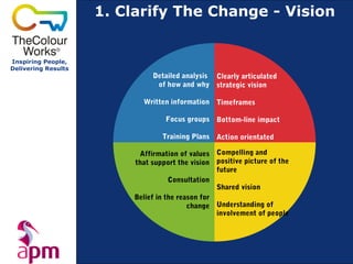 1. Clarify The Change - Vision


Inspiring People,
Delivering Results
                              Detailed analysis Clearly articulated
                               of how and why strategic vision

                           Written information Timeframes

                                  Focus groups Bottom-line impact

                                 Training Plans Action orientated

                          Affirmation of values Compelling and
                         that support the vision positive picture of the
                                                  future
                                    Consultation
                                                  Shared vision
                         Belief in the reason for
                                          change Understanding of
                                                  involvement of people
 
