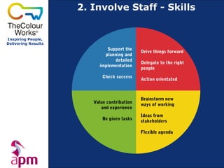2. Involve Staff - Skills


Inspiring People,
Delivering Results
                             Support the
                                             Drive things forward
                            planning and
                                detailed
                                             Delegate to the right
                          implementation
                                             people
                            Check success
                                             Action orientated



                                             Brainstorm new
                        Value contribution
                                             ways of working
                           and experience
                                             Ideas from
                            Be given tasks   stakeholders

                                             Flexible agenda
 