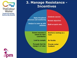 3. Manage Resistance -
                           Incentives

Inspiring People,
Delivering Results
                                                 Celebrate success
                             Apply disciplined
                     processes and monitoring
                                                 Restate objectives
                      Analyse to come up with
                                                 Build on quick wins
                                    solutions



                           Ensure everyone is    Reinforce working as a
                              valued for their   team
                                 contribution

                             Lead by example     Be flexible

                            Persuade that the    Provide verbal
                            change is of value   feedback
 