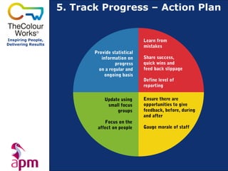 5. Track Progress – Action Plan


Inspiring People,                                 Learn from
Delivering Results
                                                  mistakes
                            Provide statistical
                               information on     Share success,
                                      progress    quick wins and
                              on a regular and    feed back slippage
                                 ongoing basis
                                                  Define level of
                                                  reporting

                                Update using      Ensure there are
                                 small focus      opportunities to give
                                     groups       feedback, before, during
                                                  and after
                                Focus on the
                             affect on people     Gauge morale of staff
 