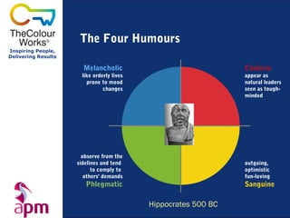 The Four Humours
Inspiring People,
Delivering Results

                       Melancholic                               Choleric
                       like orderly lives                        appear as
                         prone to mood                           natural leaders
                                changes                          seen as tough-
                                                                 minded




                       observe from the
                     sidelines and tend                          outgoing,
                           to comply to                          optimistic
                        others' demands                          fun-loving
                        Phlegmatic                               Sanguine

                                            Hippocrates 500 BC
 