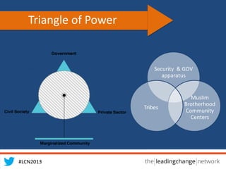 "Power With Campaigns" Leading Change Network Learning Room - Samar Dudin