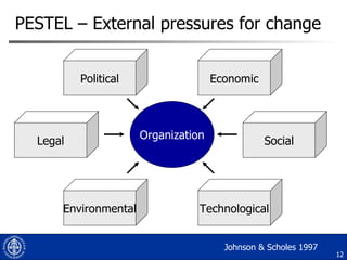 PESTEL – External pressures for change Johnson & Scholes 1997 Political Environmental Technological Legal Social Economic Organization 