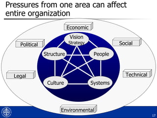Pressures from one area can affect entire organization Political Environmental Technical Legal Social Economic Culture Systems Vision Strategy Structure People 