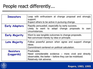 People react differently... Rogers, 1983, 1995  Innovators Leap with enthusiasm at change proposal and strongly support. Expect others to be active in pursuing change. Early Adopters Rapidly persuaded, especially by early success.  Likely to want to adapt change proposals to own circumstances. Early Majority Want to see tangible outcomes to change proposals.  Not convinced merely by idea or principle. Late Majority Follow powerful person when agree and support change ideas.  Commitment centered on political calculation. Resistors (Laggards) Predictable,  Need considerable evidence – more vivid and directly observable, the better – before they can be mobilized.  Relatively risk adverse. 