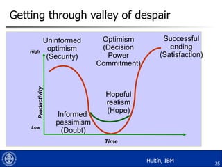Getting through valley of despair High Uninformed optimism (Security) Informed  pessimism (Doubt) Hopeful realism (Hope) Productivity Time Low Optimism (Decision Power Commitment) Successful ending (Satisfaction) Hultín, IBM 