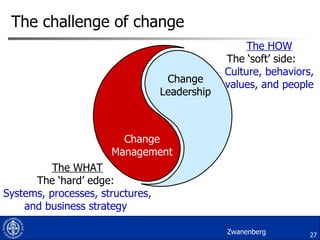 The challenge of change Change Leadership Change Management The WHAT The ‘hard’ edge:  Systems, processes, structures, and business strategy  The HOW The ‘soft’ side: Culture, behaviors, values, and people Zwanenberg 